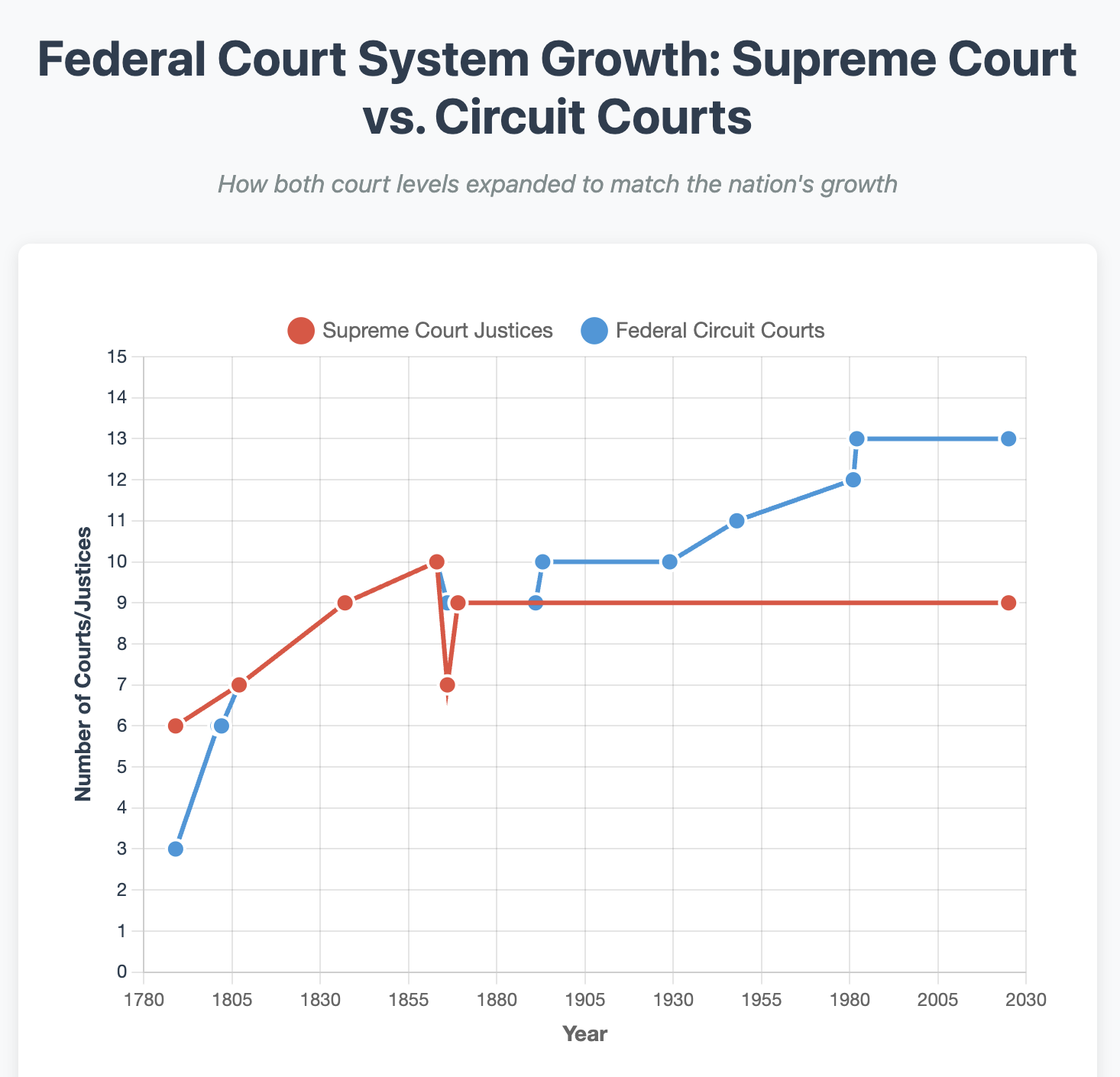 Supreme Court Chart